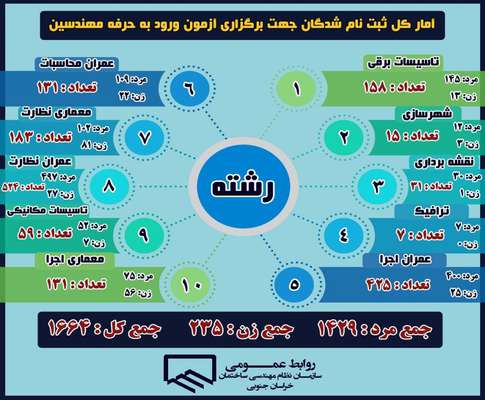 آمار کل ثبت نام شدگان جهت برگزاری آزمون ورود به حرفه مهندسین مهرماه ٩٩