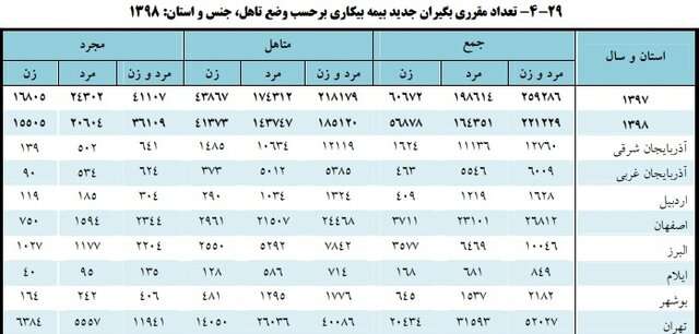 کم شدن مقرری بگیران جدید بیمه بیکاری در سال ۹۸