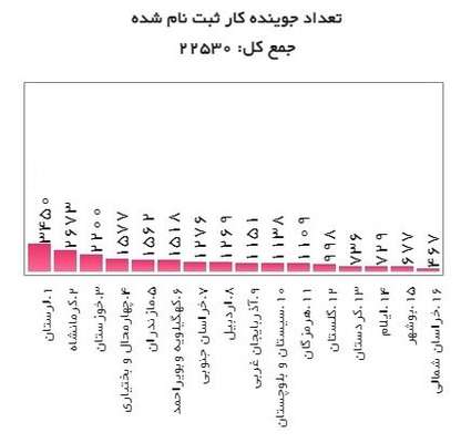 استقبال از یارانه دستمزد بیشتر شد