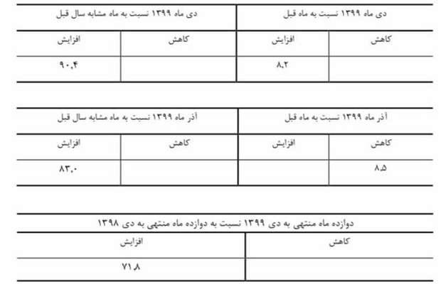 هزینه خرید خانه در پایتخت ۹۰ درصد بالا رفت