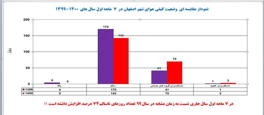 افزایش 74 درصدی تعداد روزهای ناسالم در کلان شهر اصفهان