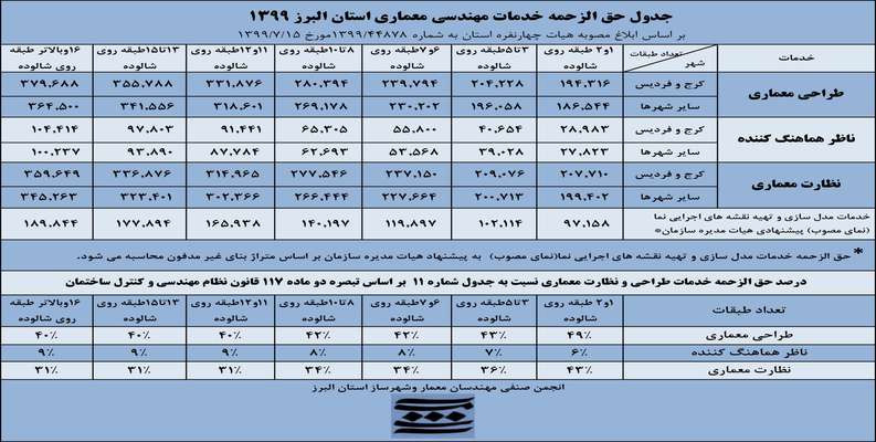 جدول حق الزحمه خدمات مهندسي معماري در سال 99
حق الزحمه خدمات مهندسي معماري در سال 99 بر اساس هزينه ساخت ابلاغي شوراي مرکزي و درصد تفکيک حق الزحمه رشته اي ابلاغي وزارت راه وشهرسازي و درصد افزايش مصوب هيات چهار نفره استان محاسبه شده است
99/07/17