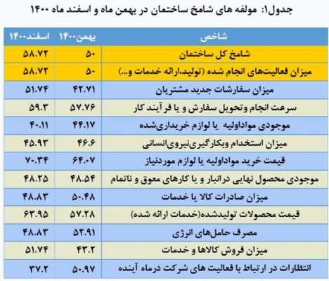 فعالیت های ساختمانی در اسفند ماه بهبود یافت