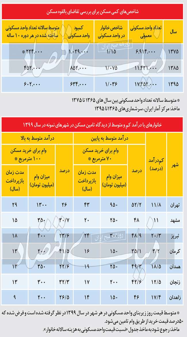  چرا دولت ها در تامین مسکن برای اقشار هدف شکست می خورند؟