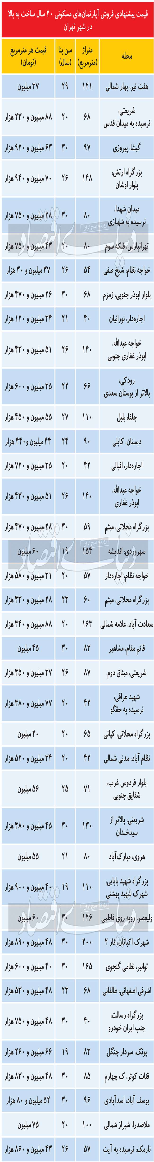 جنس متقاضیان خرید آپارتمان‌‌های قدیمی