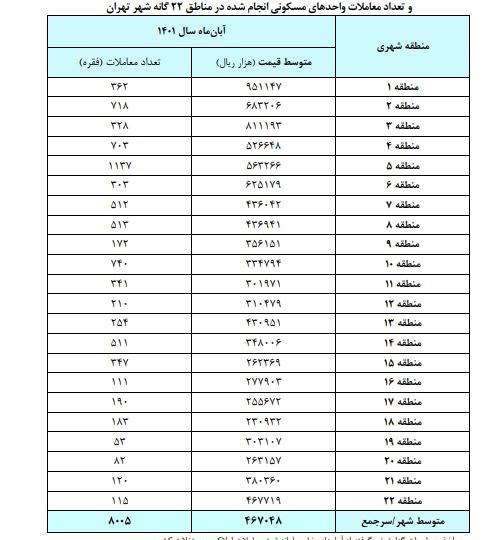  میانگین قیمت مسکن در تهران همچنان در مدار افزایش است