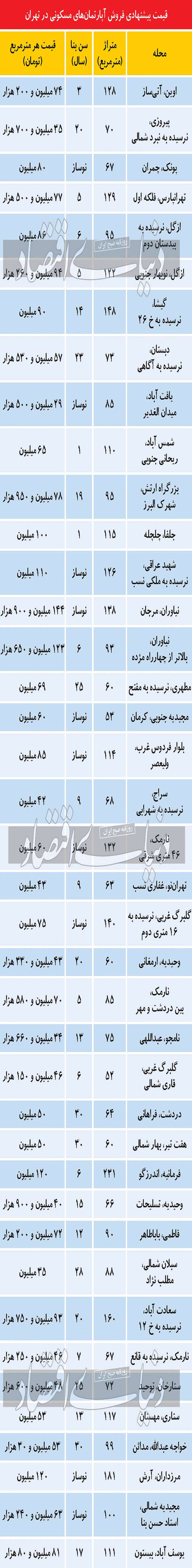 فروشنده‌‌‌های مسکن به پیشواز شب عید رفتند؟