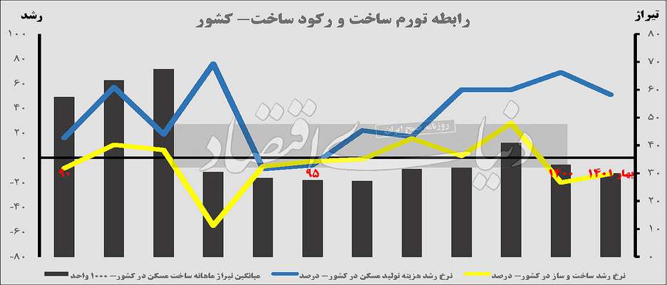  تورم ساخت و ساز مسکن سرسام آور شد