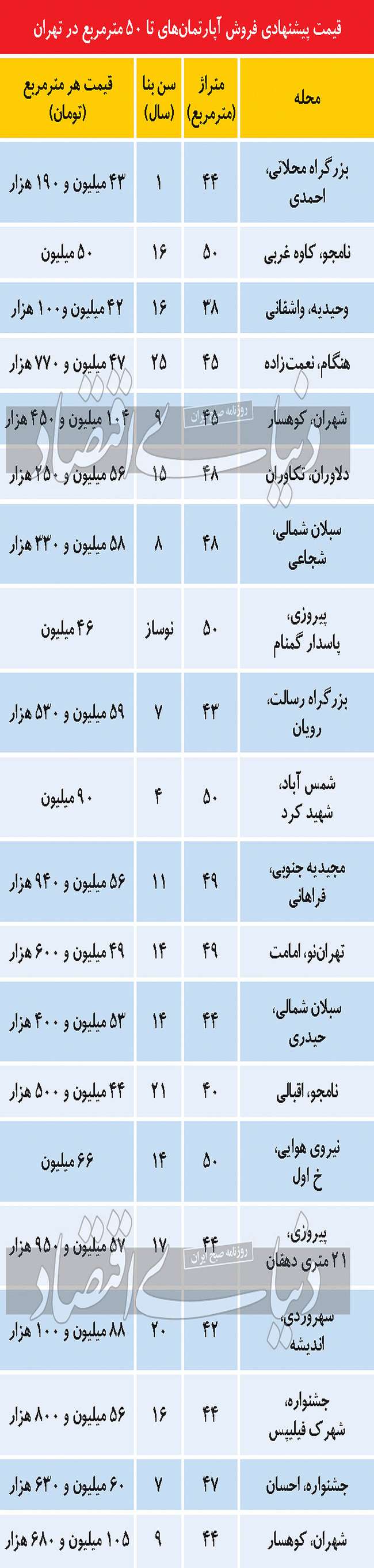 تاثیر رکود ساختمانی بر بازار معاملات مسکن