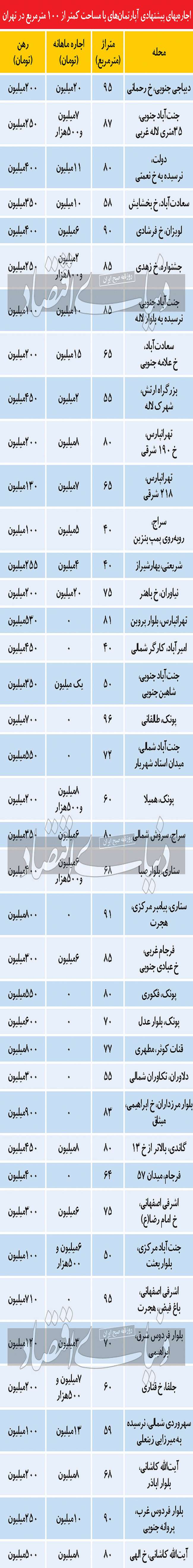 شرایط عرضه در بازار اجاره تهران