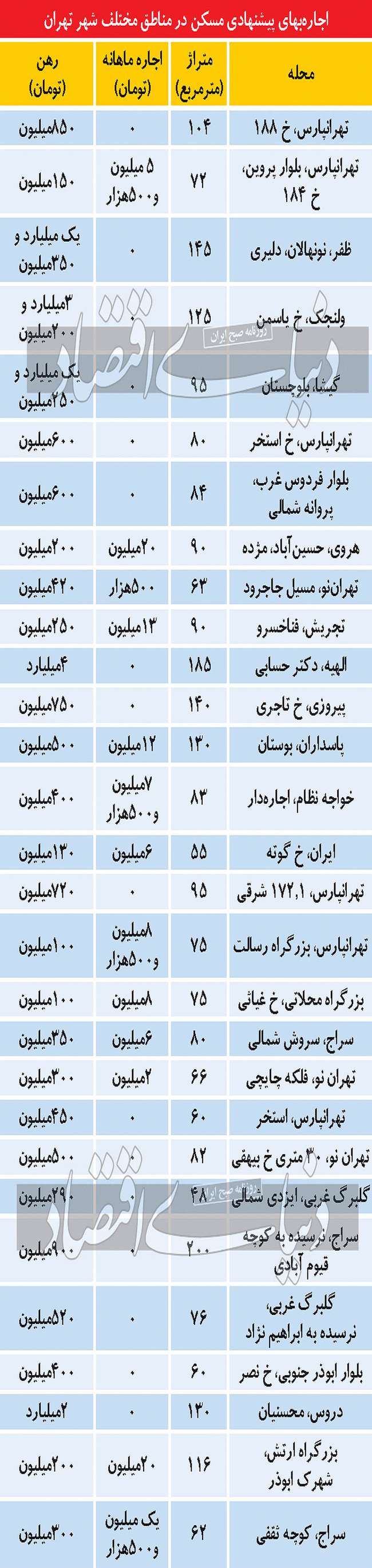 جنس عرضه در بازار اجاره آخر سال