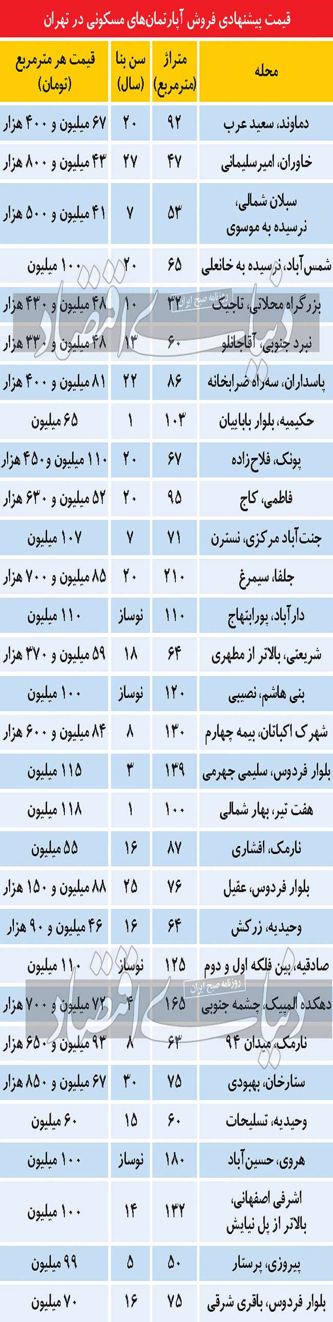 عواقب ابهام قیمتی در بازار مسکن