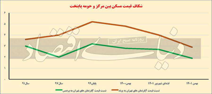 دنده ‏معکوس مسکن‏ حومه