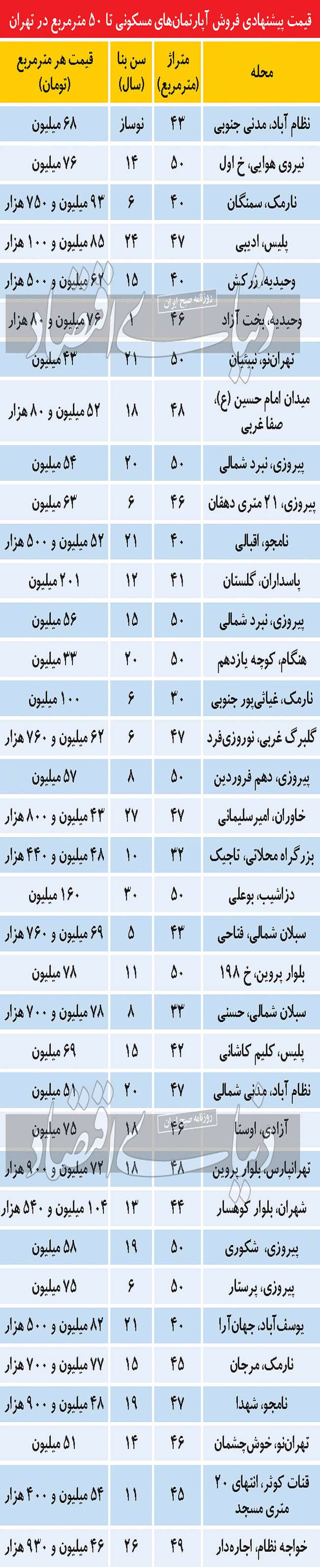 بازار مسکن و قیمت‌هایی برای نفروختن
