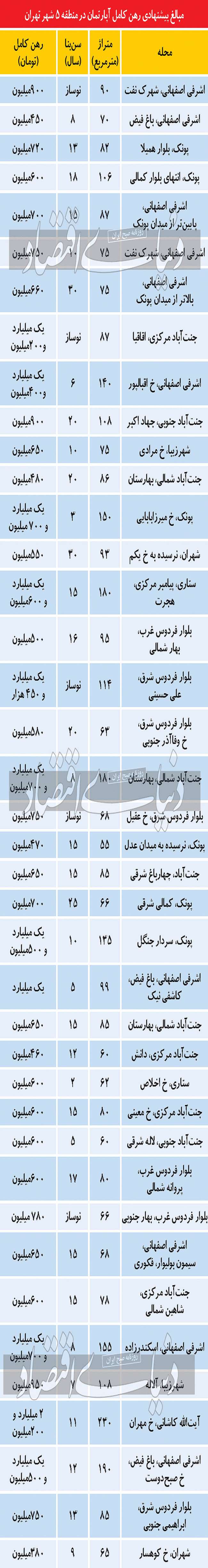 هزینه رهن مسکن در منطقه پرتقاضای تهران