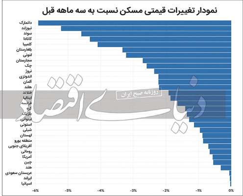 قیمت جهانی مسکن در سراشیبی