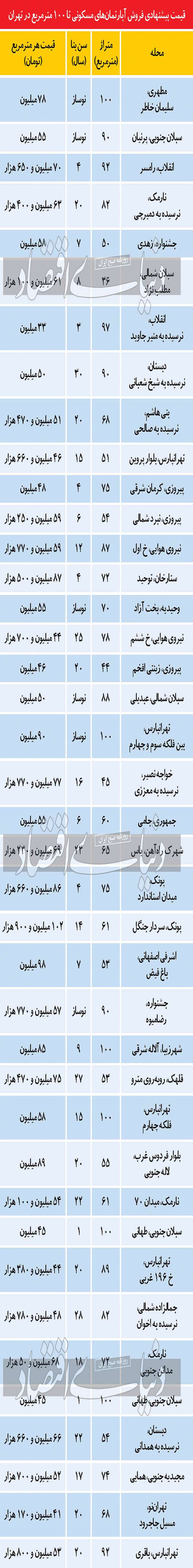 تعلیق کامل معاملات ملکی در پایتخت