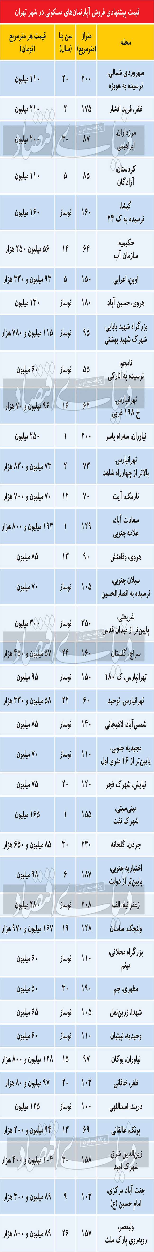 تصمیم سخت خریداران مسکن در پایتخت