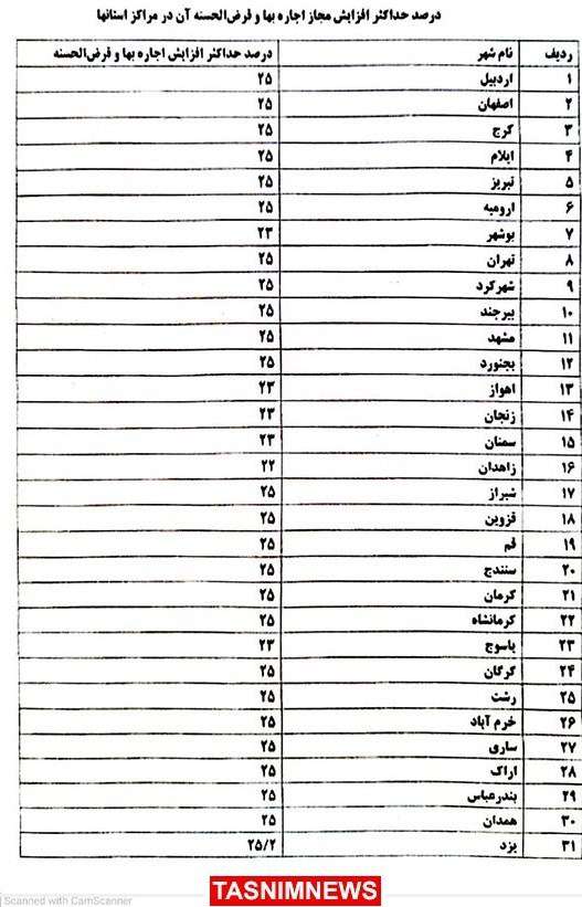 جدول افزایش اجاره‌بها ۳۱ استان ابلاغ شد