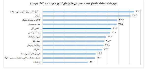 ثبت تورم ۴۱.۴ درصدی مسکن در مردادماه