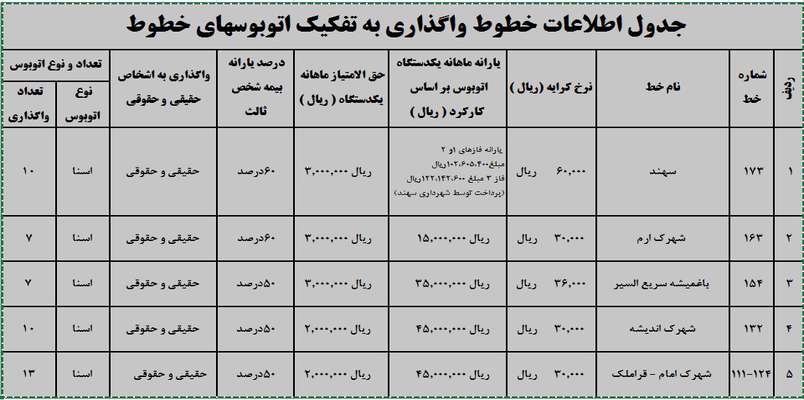 انتشار فراخوان مرحله پنجم واگذاری ۴۷ دستگاه اتوبوس یارانه ای به بخش خصوصی