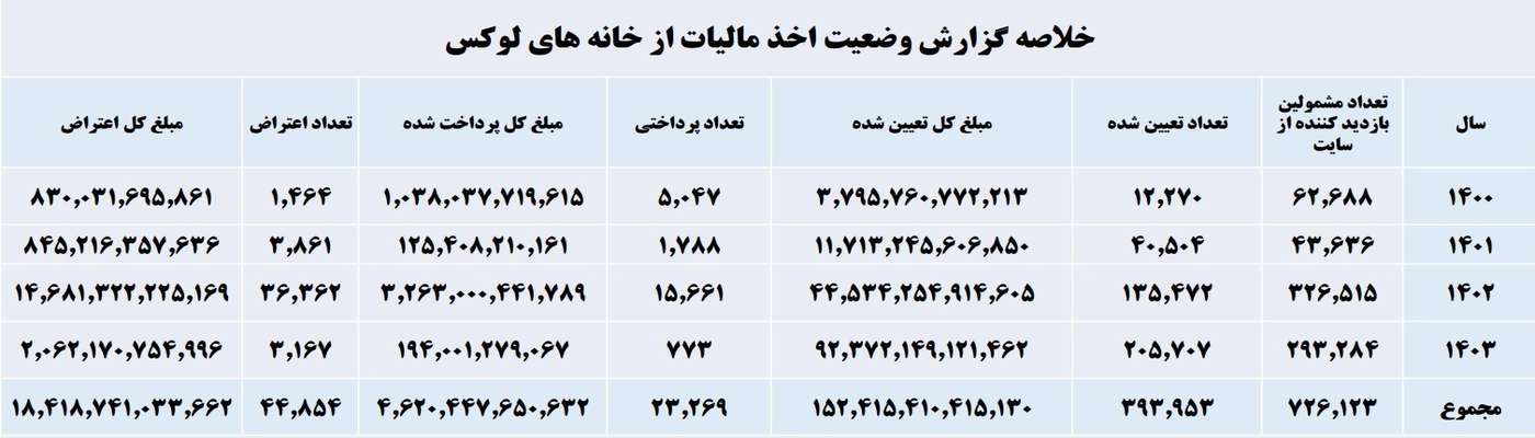 خلاصه وضعیت اخذ مالیات خانه های لوکس در سال های اخیر؛ جزئیات مالیات خانه های لوکس در ۱۴۰۴ مشخص شد