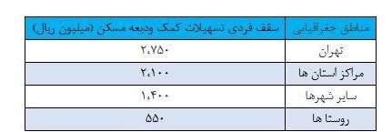  وام جدید ودیعه مسکن به ۲۰ بانک عامل ابلاغ شد