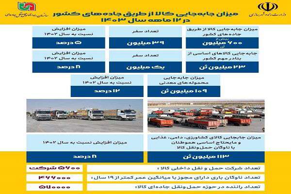 اطلاع‌نگاشت| میزان جابه‌جایی کالا از طریق جاده‌های کشور در ۱۲ ماهه سال ۱۴۰۳